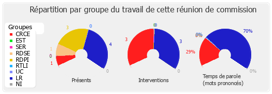 Répartition par groupe du travail de cette réunion de commission