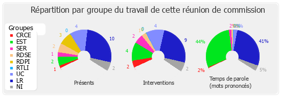 Répartition par groupe du travail de cette réunion de commission