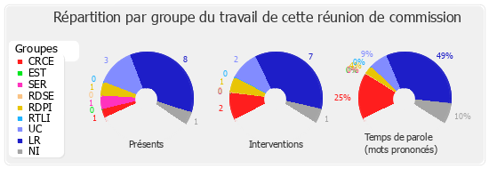 Répartition par groupe du travail de cette réunion de commission