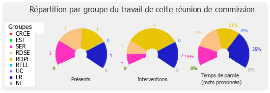 Répartition par groupe du travail de cette réunion de commission