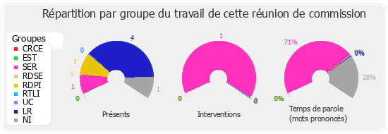 Répartition par groupe du travail de cette réunion de commission