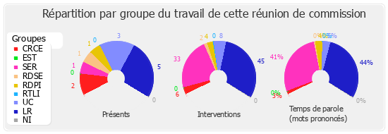 Répartition par groupe du travail de cette réunion de commission