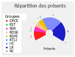 Répartition des présents