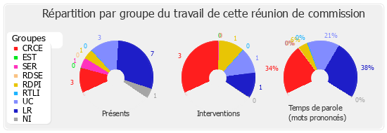 Répartition par groupe du travail de cette réunion de commission