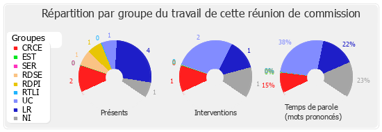 Répartition par groupe du travail de cette réunion de commission