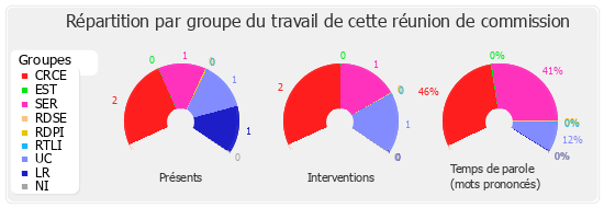 Répartition par groupe du travail de cette réunion de commission