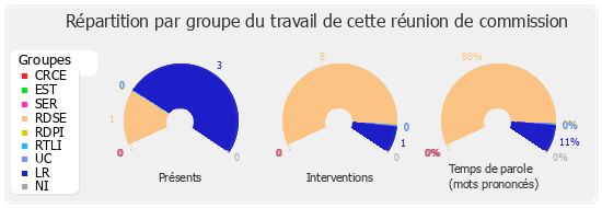 Répartition par groupe du travail de cette réunion de commission