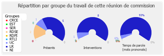 Répartition par groupe du travail de cette réunion de commission