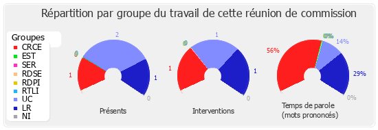 Répartition par groupe du travail de cette réunion de commission