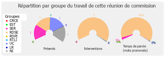 Répartition par groupe du travail de cette réunion de commission