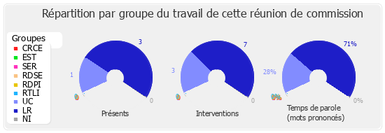 Répartition par groupe du travail de cette réunion de commission