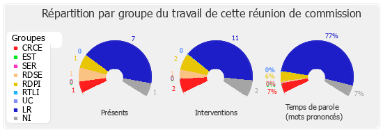 Répartition par groupe du travail de cette réunion de commission