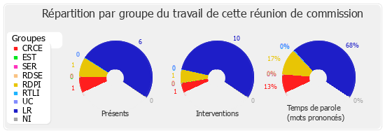 Répartition par groupe du travail de cette réunion de commission