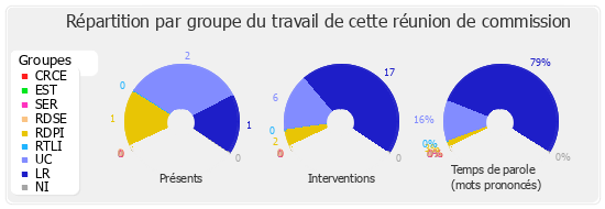 Répartition par groupe du travail de cette réunion de commission