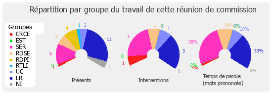 Répartition par groupe du travail de cette réunion de commission