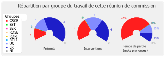 Répartition par groupe du travail de cette réunion de commission