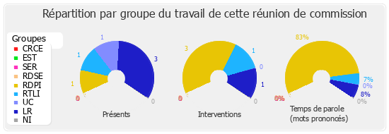 Répartition par groupe du travail de cette réunion de commission