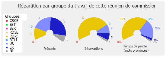 Répartition par groupe du travail de cette réunion de commission