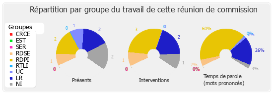 Répartition par groupe du travail de cette réunion de commission