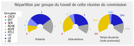 Répartition par groupe du travail de cette réunion de commission