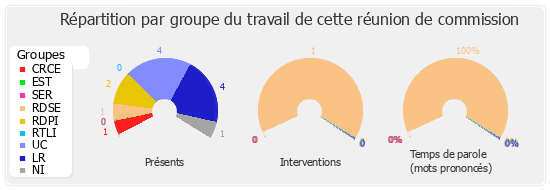 Répartition par groupe du travail de cette réunion de commission