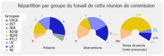 Répartition par groupe du travail de cette réunion de commission