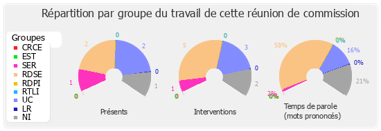 Répartition par groupe du travail de cette réunion de commission