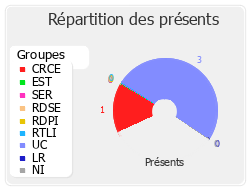 Répartition des présents