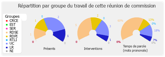 Répartition par groupe du travail de cette réunion de commission