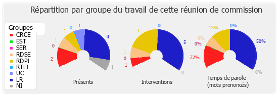 Répartition par groupe du travail de cette réunion de commission