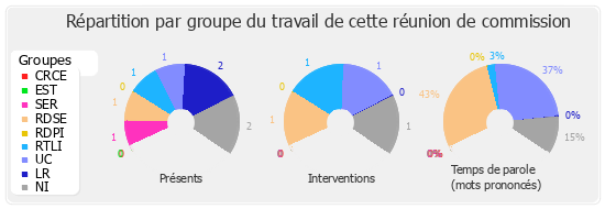 Répartition par groupe du travail de cette réunion de commission