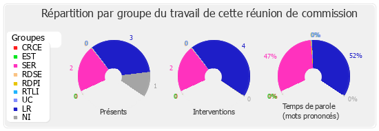 Répartition par groupe du travail de cette réunion de commission