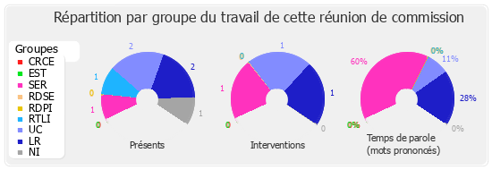 Répartition par groupe du travail de cette réunion de commission