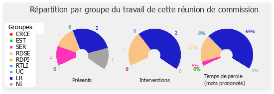 Répartition par groupe du travail de cette réunion de commission