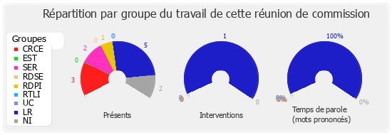 Répartition par groupe du travail de cette réunion de commission