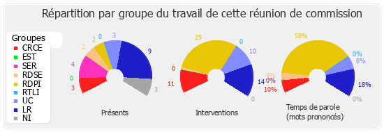 Répartition par groupe du travail de cette réunion de commission