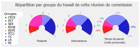 Répartition par groupe du travail de cette réunion de commission