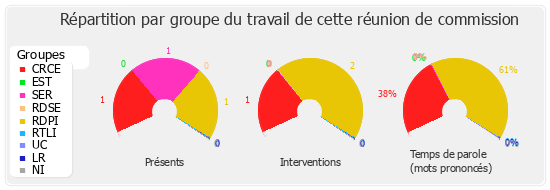 Répartition par groupe du travail de cette réunion de commission