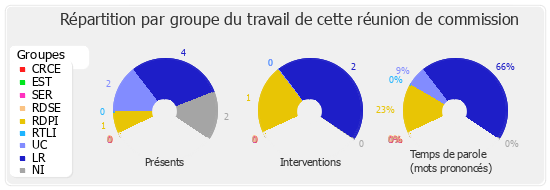 Répartition par groupe du travail de cette réunion de commission