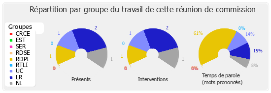 Répartition par groupe du travail de cette réunion de commission