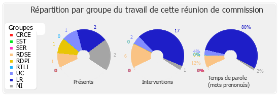 Répartition par groupe du travail de cette réunion de commission