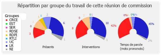 Répartition par groupe du travail de cette réunion de commission