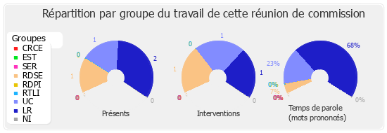 Répartition par groupe du travail de cette réunion de commission