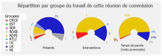 Répartition par groupe du travail de cette réunion de commission