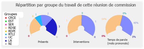 Répartition par groupe du travail de cette réunion de commission