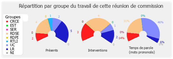 Répartition par groupe du travail de cette réunion de commission