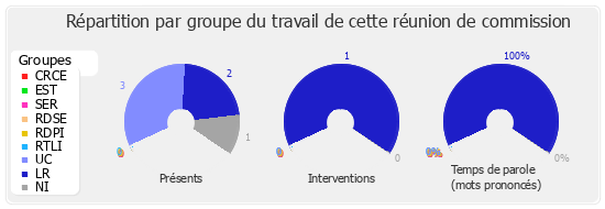 Répartition par groupe du travail de cette réunion de commission