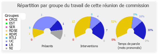 Répartition par groupe du travail de cette réunion de commission