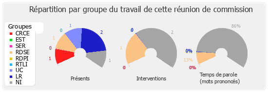 Répartition par groupe du travail de cette réunion de commission