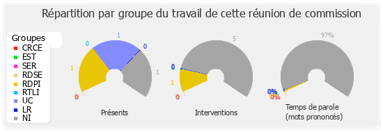 Répartition par groupe du travail de cette réunion de commission